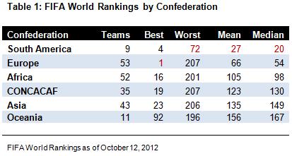 Ranking by Confederation